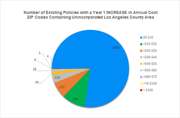 Number of Existing Policies with a INCREASE in Annual Cost ZIP Codes Containing Unincorporated Los Angeles County Area